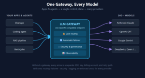 What Is an LLM Gateway? The 2026 Control Plane Every Multi-Model Team Needs