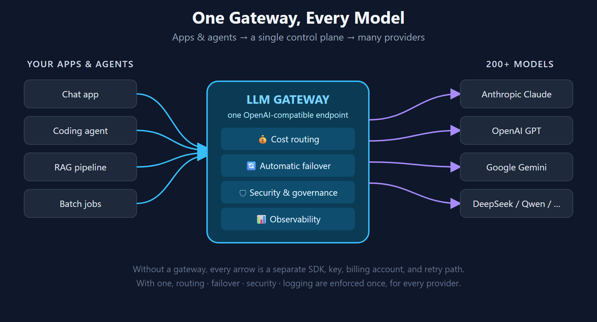 What Is an LLM Gateway? The 2026 Control Plane Every Multi-Model Team Needs